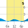 Greenbackville tide chart for Wednesday, July 5, 2023