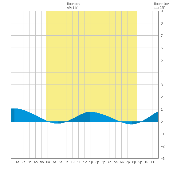 Greenbackville tide chart for Thursday, July 6, 2023
