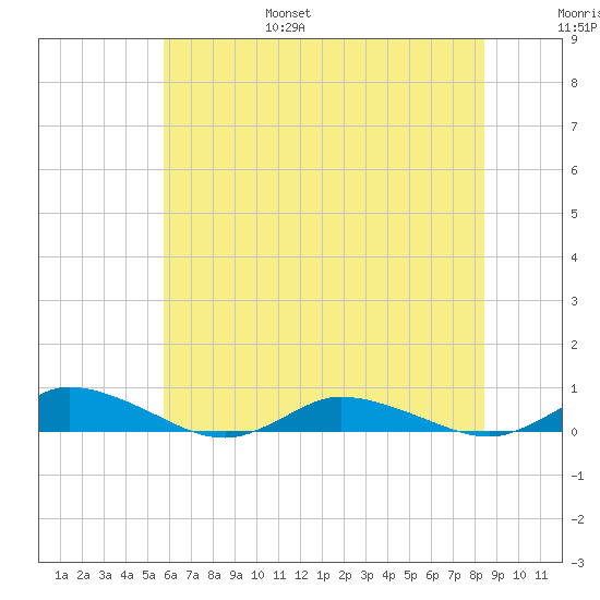 Greenbackville tide chart for Friday, July 7, 2023