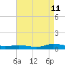Greenbackville tide chart for Friday, August 11, 2023