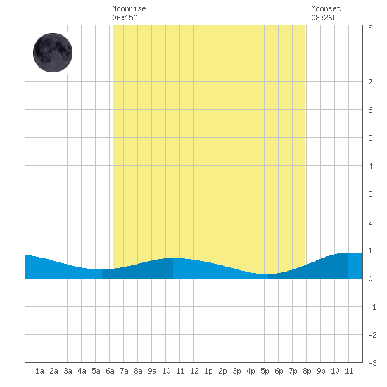 Greenbackville tide chart for Wednesday, August 16, 2023
