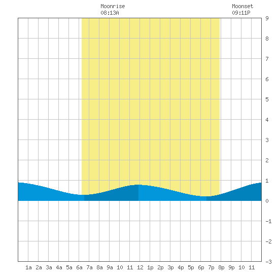 Greenbackville tide chart for Friday, August 18, 2023