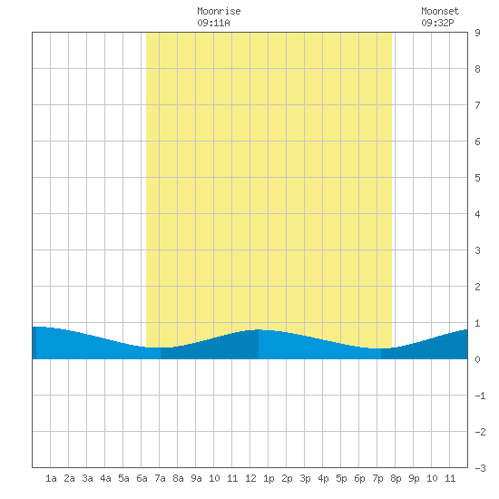 Greenbackville tide chart for Saturday, August 19, 2023