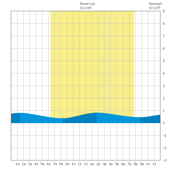 Greenbackville tide chart for Monday, August 21, 2023