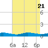 Greenbackville tide chart for Monday, August 21, 2023