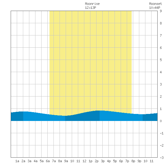 Greenbackville tide chart for Tuesday, August 22, 2023