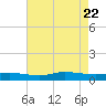 Greenbackville tide chart for Tuesday, August 22, 2023