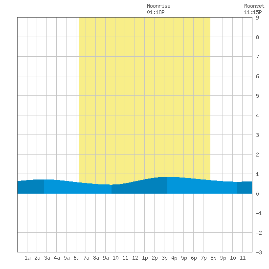 Greenbackville tide chart for Wednesday, August 23, 2023