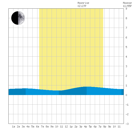 Greenbackville tide chart for Thursday, August 24, 2023