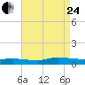 Greenbackville tide chart for Thursday, August 24, 2023