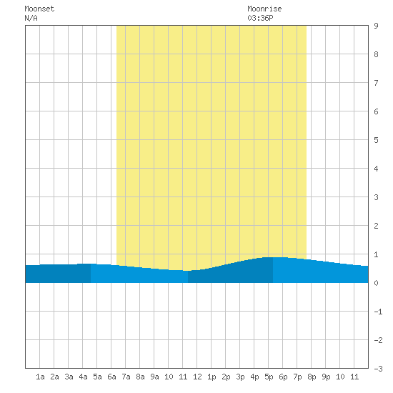 Greenbackville tide chart for Friday, August 25, 2023