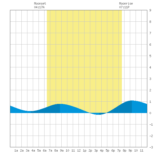 Greenbackville tide chart for Tuesday, August 29, 2023