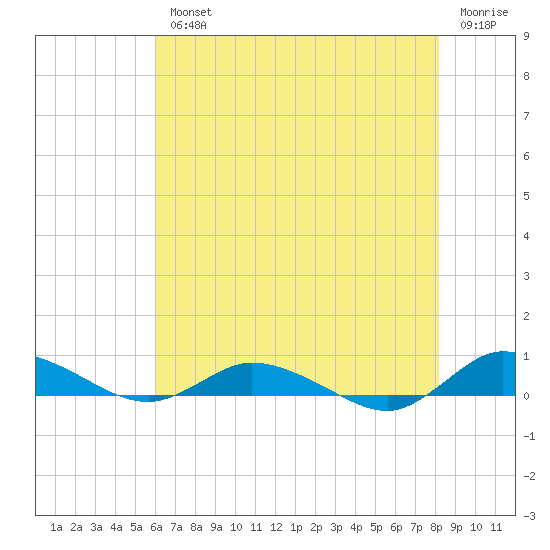 Greenbackville tide chart for Wednesday, August 2, 2023