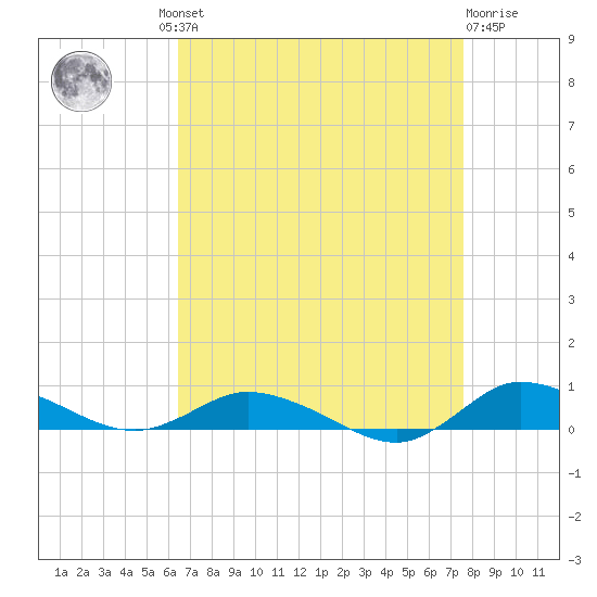 Greenbackville tide chart for Wednesday, August 30, 2023