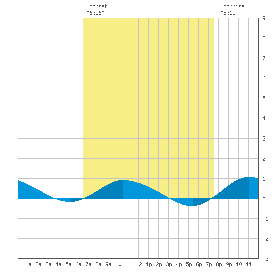 Greenbackville tide chart for Thursday, August 31, 2023