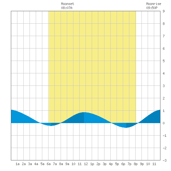 Greenbackville tide chart for Thursday, August 3, 2023