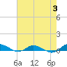 Greenbackville tide chart for Thursday, August 3, 2023