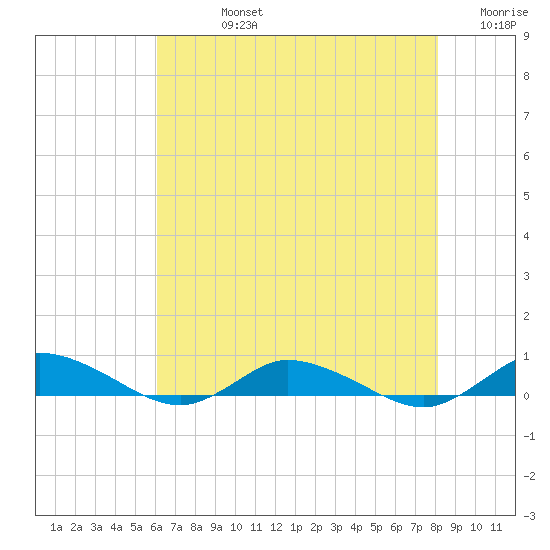 Greenbackville tide chart for Friday, August 4, 2023