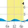 Greenbackville tide chart for Friday, August 4, 2023