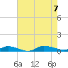 Greenbackville tide chart for Monday, August 7, 2023