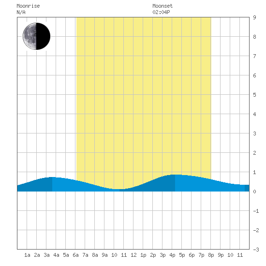 Greenbackville tide chart for Tuesday, August 8, 2023