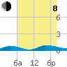 Greenbackville tide chart for Tuesday, August 8, 2023