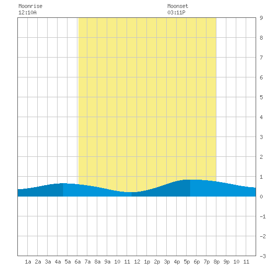 Greenbackville tide chart for Wednesday, August 9, 2023