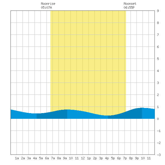 Greenbackville tide chart for Wednesday, September 13, 2023