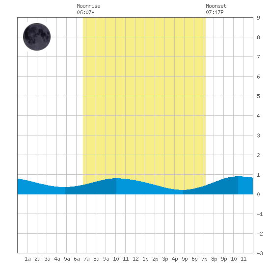 Greenbackville tide chart for Thursday, September 14, 2023