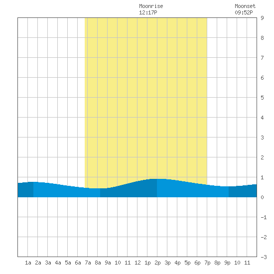 Greenbackville tide chart for Wednesday, September 20, 2023
