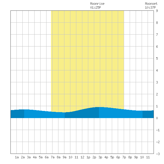 Greenbackville tide chart for Thursday, September 21, 2023