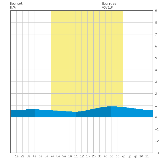 Greenbackville tide chart for Saturday, September 23, 2023