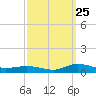 Greenbackville tide chart for Monday, September 25, 2023