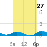 Greenbackville tide chart for Wednesday, September 27, 2023