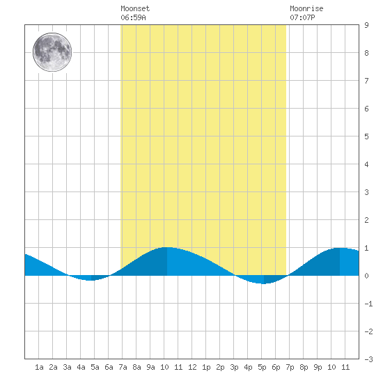 Greenbackville tide chart for Friday, September 29, 2023