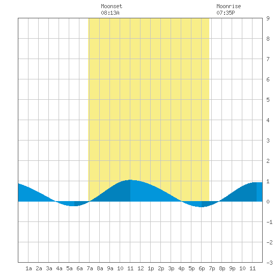 Greenbackville tide chart for Saturday, September 30, 2023