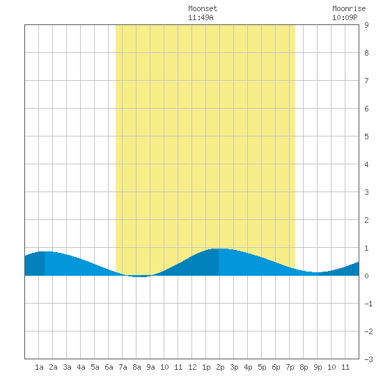 Greenbackville tide chart for Monday, September 4, 2023
