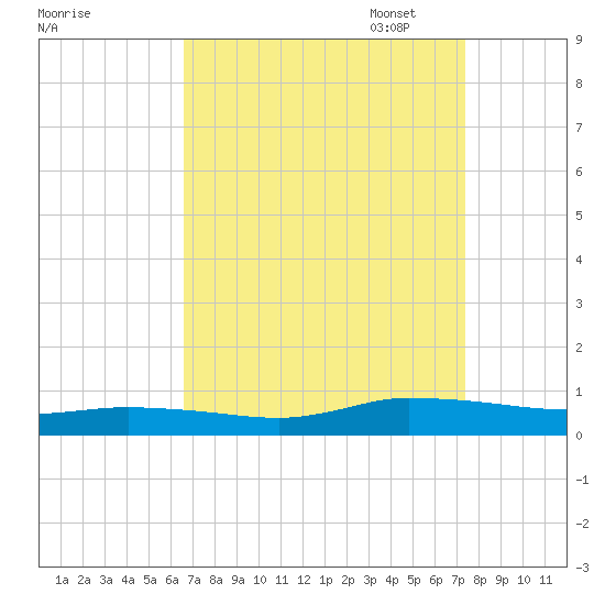 Greenbackville tide chart for Thursday, September 7, 2023