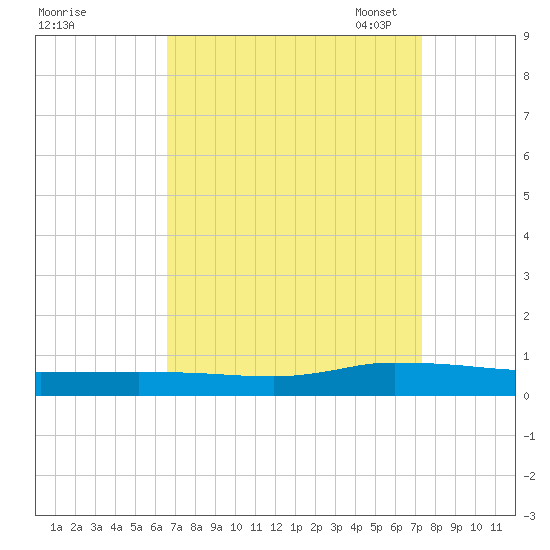 Greenbackville tide chart for Friday, September 8, 2023