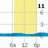 Greenbackville tide chart for Wednesday, October 11, 2023