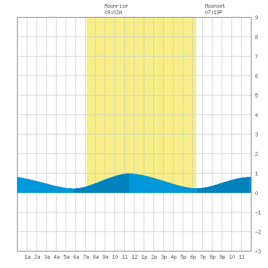 Greenbackville tide chart for Monday, October 16, 2023