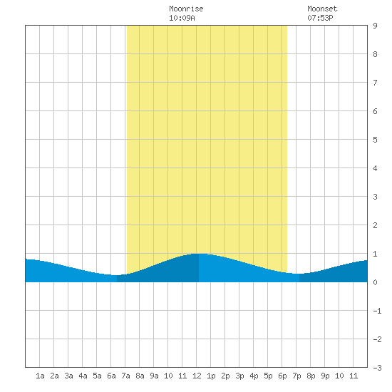 Greenbackville tide chart for Tuesday, October 17, 2023