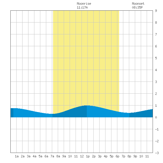 Greenbackville tide chart for Wednesday, October 18, 2023