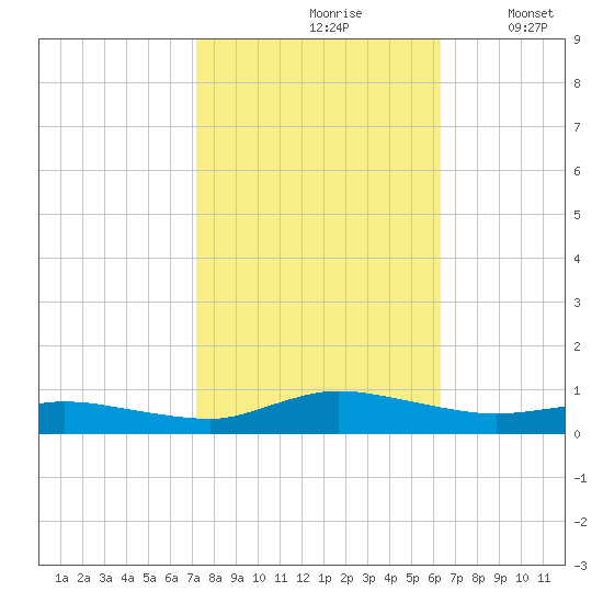 Greenbackville tide chart for Thursday, October 19, 2023