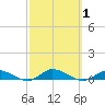 Greenbackville tide chart for Sunday, October 1, 2023
