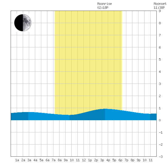 Greenbackville tide chart for Saturday, October 21, 2023