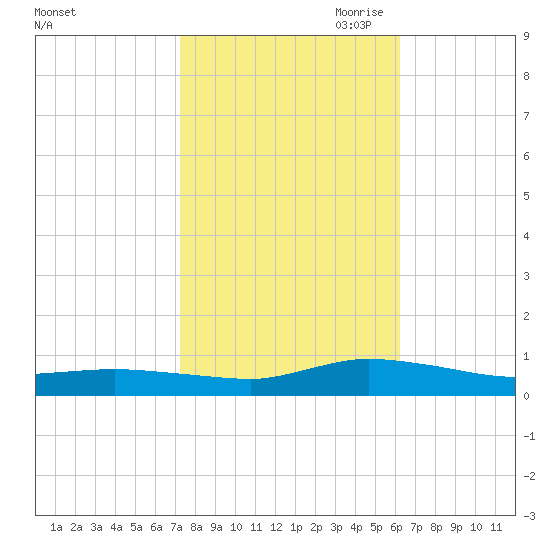 Greenbackville tide chart for Sunday, October 22, 2023