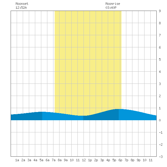 Greenbackville tide chart for Monday, October 23, 2023