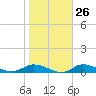 Greenbackville tide chart for Thursday, October 26, 2023