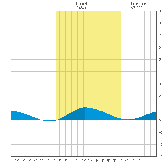 Greenbackville tide chart for Tuesday, October 31, 2023